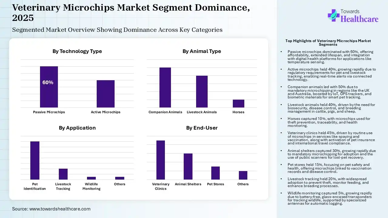 Veterinary Microchips Market Segmentation Veterinary Microchips Market Segmentation