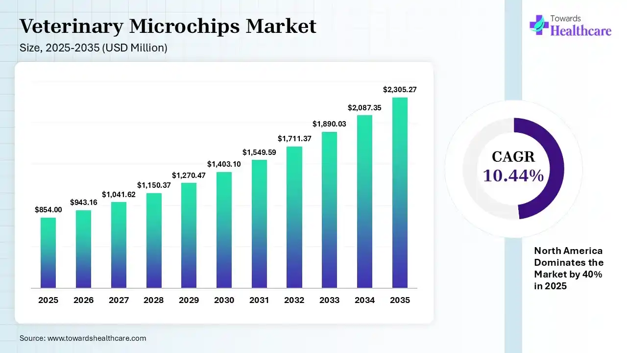 Veterinary Microchips Market Size 2025 - 2035 (USD Million) Veterinary Microchips Market Size is USD 943.16 Million in 2026.