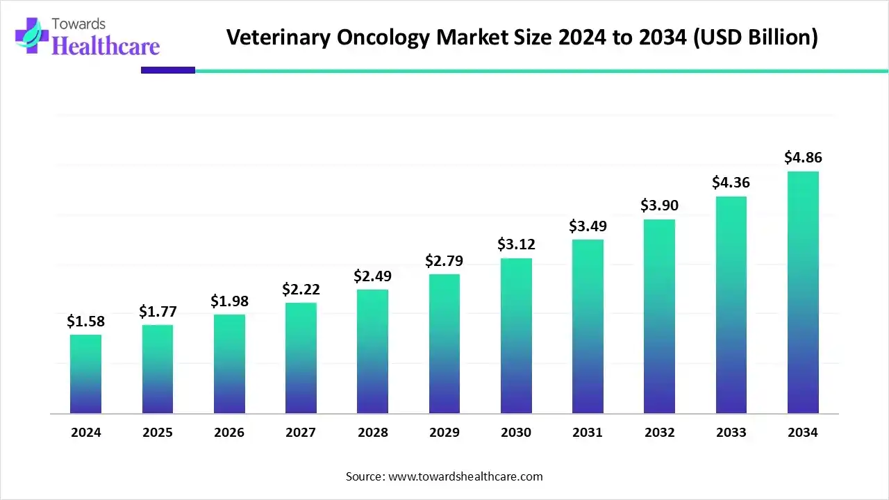 Veterinary Oncology Market Size 2024 to 2034