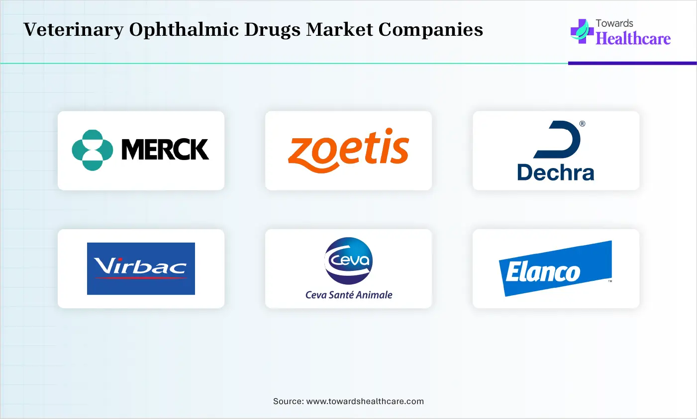 Veterinary Ophthalmic Drugs Market Top Companies Veterinary Ophthalmic Drugs Market Companies are Merck & Co., Inc., Zoetis, Dechra Pharmaceuticals, Virbac, Ceva Santé Animale, Elanco, Bausch & Lomb