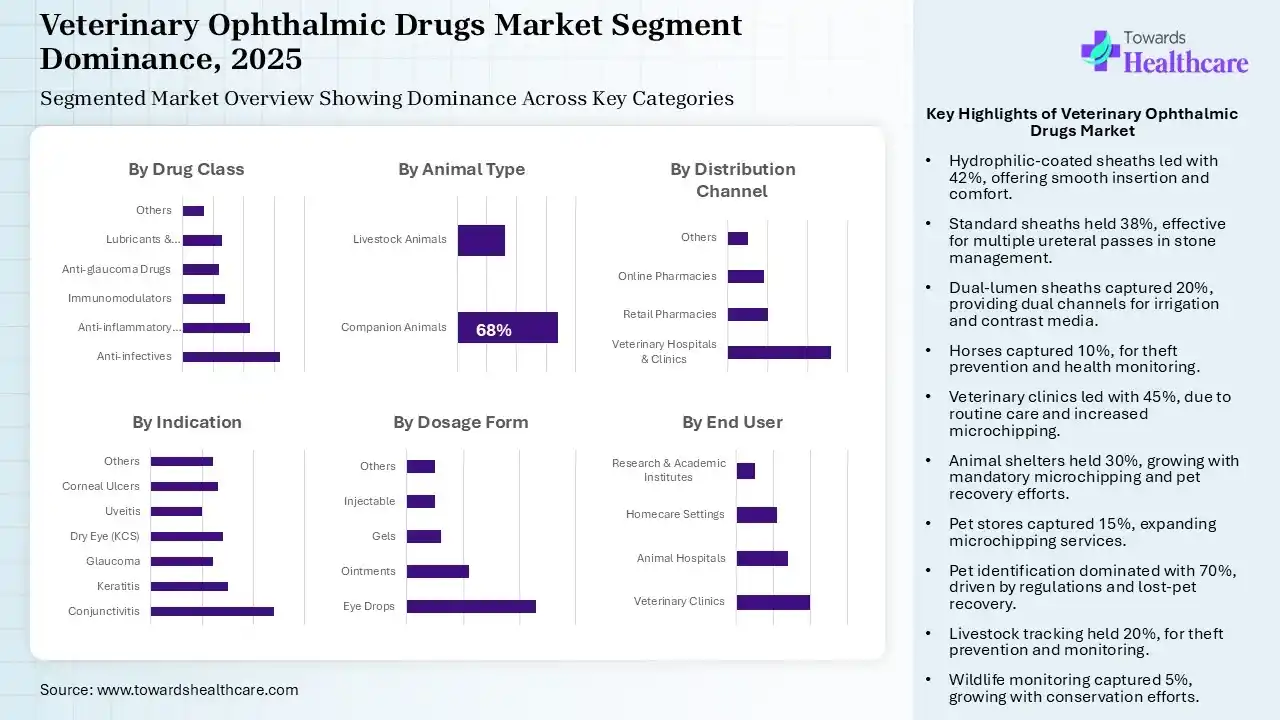 Veterinary Ophthalmic Drugs Market Segmentation Veterinary Ophthalmic Drugs Market Segmentation