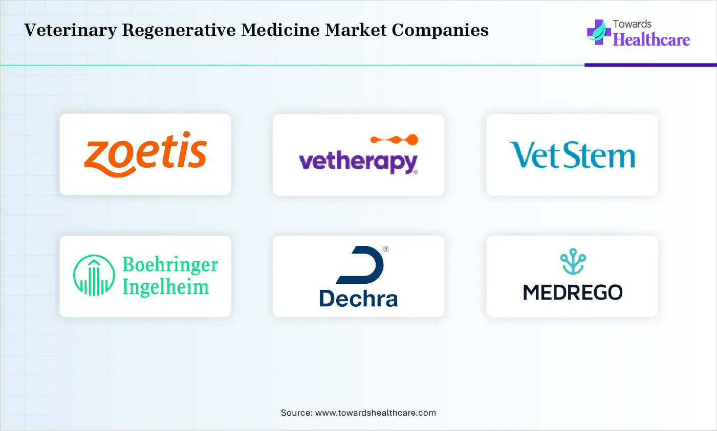 Veterinary Regenerative Medicine Market Top Companies Veterinary Regenerative Medicine Market Companies are Zoetis Inc., Vetherapy, VetStem, Inc., Animal Cell Therapies, Boehringer Ingelheim, Vetbiologics, Dechra Pharmaceuticals