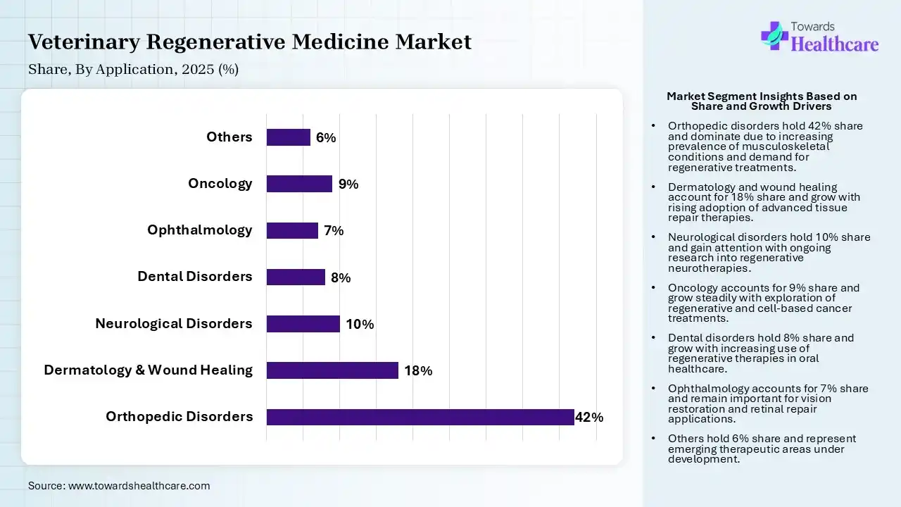 Veterinary Regenerative Medicine Market Share, By Application, 2025 (%) Veterinary Regenerative Medicine Market By Appplication, (Orthopedic Disorders) Segment Dominates by 42% in 2025.