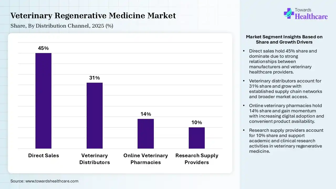 Veterinary Regenerative Medicine Market Share, Direct Sales, 2025 (%) Veterinary Regenerative Medicine Market Direct Sales (Direct Sales) Segment Dominates by 45% in 2025.