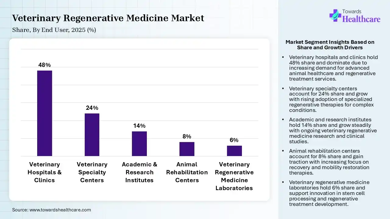 Veterinary Regenerative Medicine Market Share, By End User, 2025 (%) Veterinary Regenerative Medicine Market By End User, (Veterinary Hospitals & Clinics) Segment Dominates by 48% in 2025.