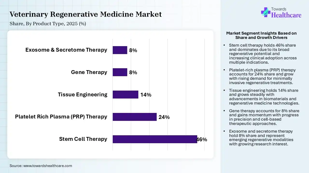 Veterinary Regenerative Medicine Market Share, By Product Type, 2025 (%) Veterinary Regenerative Medicine Market By Product Type, (Stem Cell Therapy) Segment Dominates by 46% in 2025.