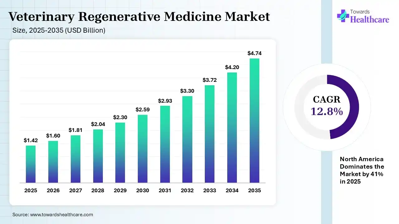 Veterinary Regenerative Medicine Market Size 2025 - 2035 (USD Billion) Veterinary Regenerative Medicine Market Size is USD 1.6 Billion in 2026.