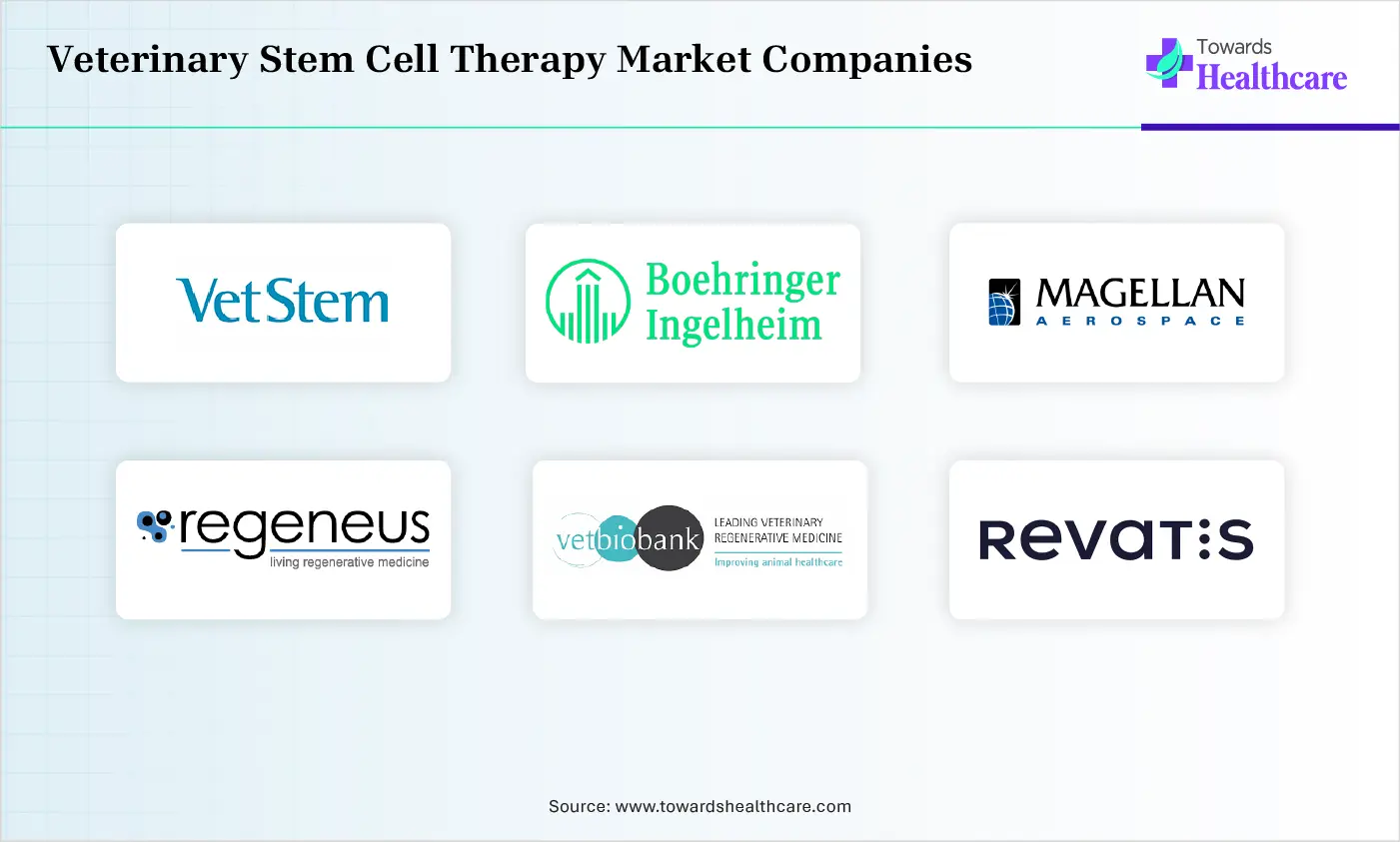 Veterinary Stem Cell Therapy Market Top Companies Veterinary Stem Cell Therapy Market Companies are VetStem Biopharma, Boehringer Ingelheim, Magellan, Regeneus (Cambium Bio), Vetbiobank
