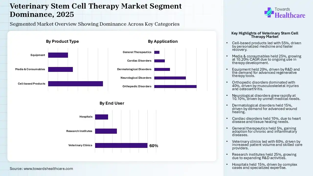 Veterinary Stem Cell Therapy Market Segmentation Veterinary Stem Cell Therapy Market Segmentation