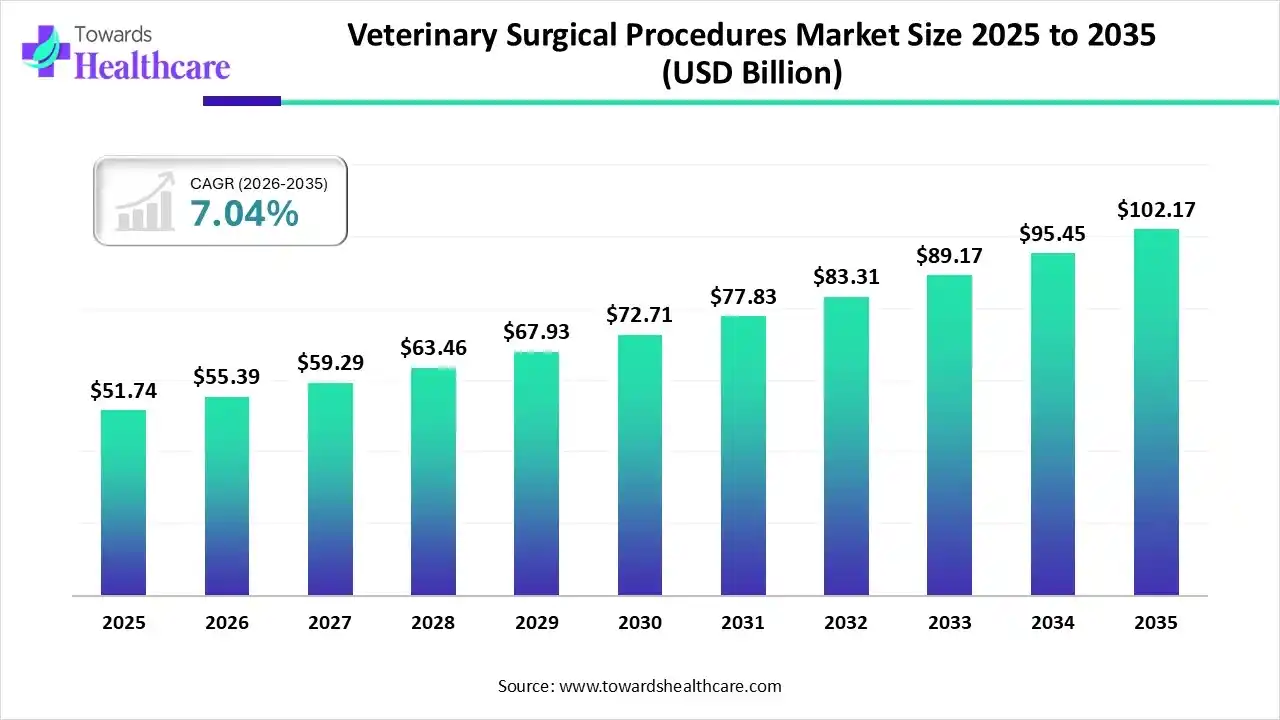 Veterinary Surgical Procedures Market Size 2025 to 2035 Veterinary Surgical Procedures Market Trends and Growth (2026)