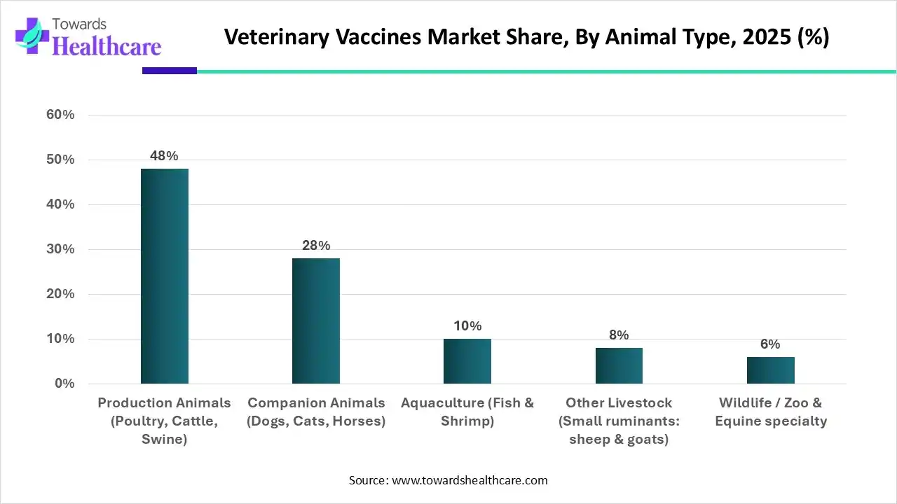 Veterinary Vaccines Market Market, By Animal Type, (Production Animals (Poultry, Cattle, Swine)) Segment Dominates by 48% in 2025)