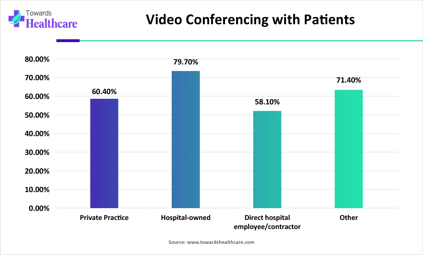 Video Conferencing with Patients