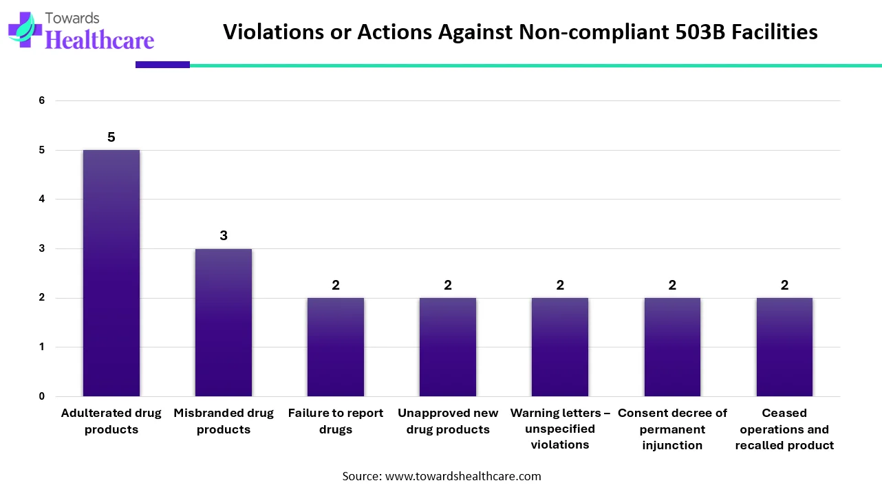Key Compliance Issues Identified in Recent FDA Inspections of 503B Outsourcing Facilities Key Compliance Issues Identified in Recent FDA Inspections of 503B Outsourcing Facilities