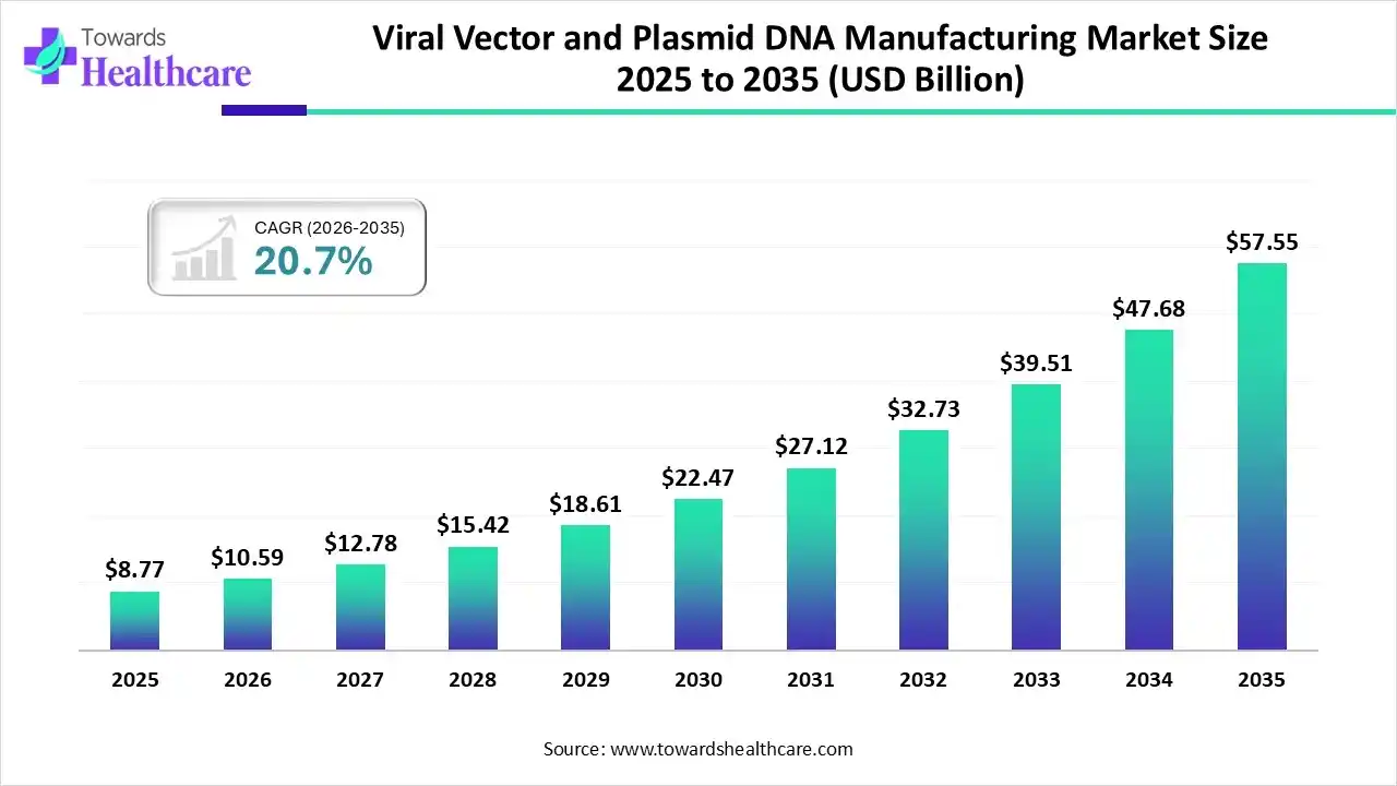 Viral Vector and Plasmid DNA Manufacturing Market Size 2025 - 2035