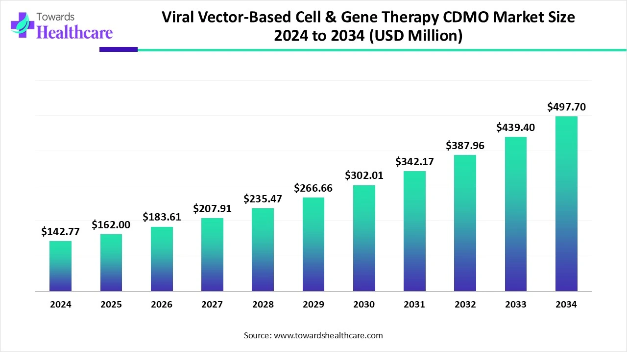 Viral Vector-Based Cell & Gene Therapy CDMO Market Size 2024 to 2034