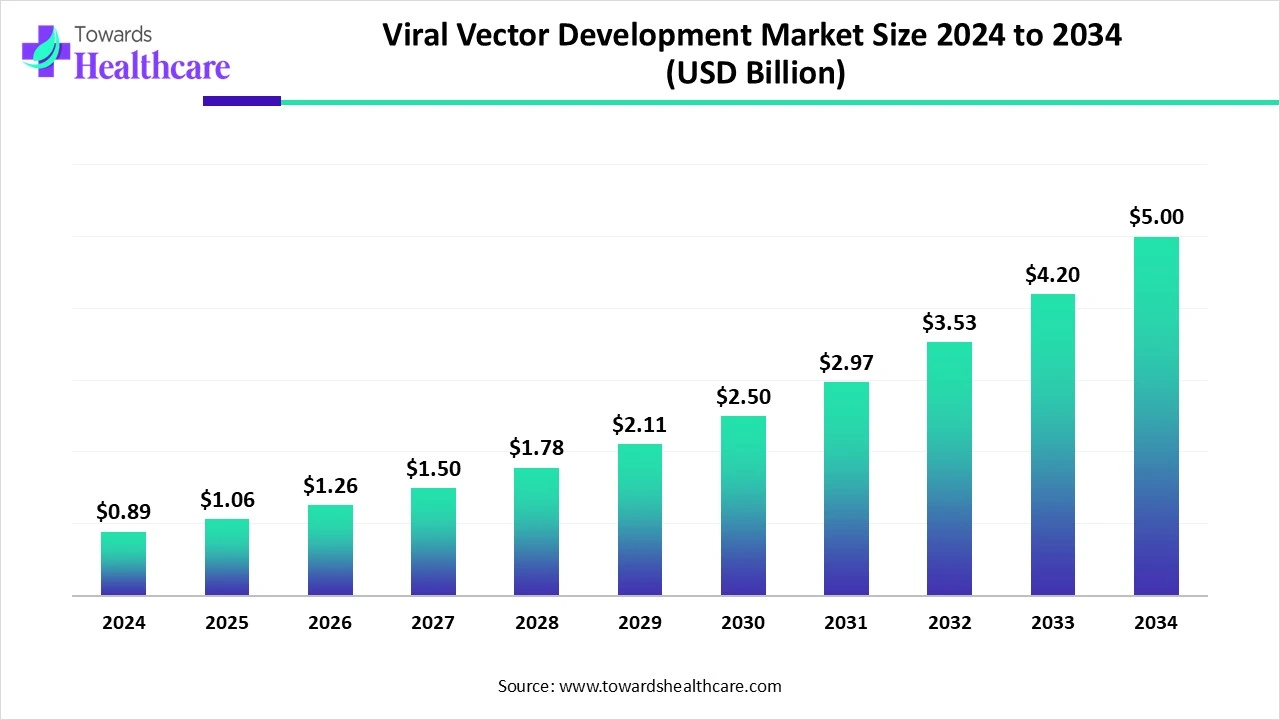 Viral Vector Development Market Size 2024 - 2034 Viral Vector Development Market Size 2024 - 2034