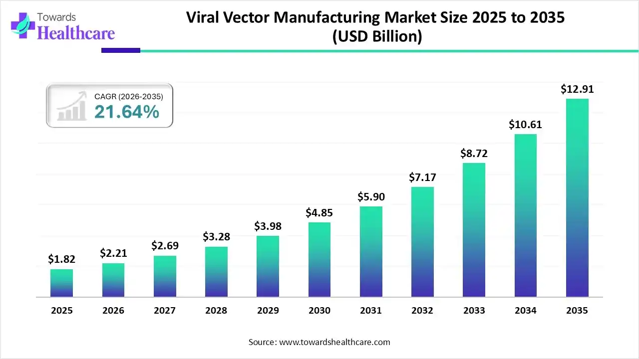 Viral Vector Manufacturing Market Size 2025 - 2035 Viral Vector Manufacturing Market Size 2025 - 2035