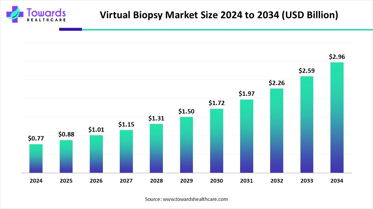 Virtual Biopsy Market Size 2024 - 2034 Virtual Biopsy Market Size 2024 - 2034