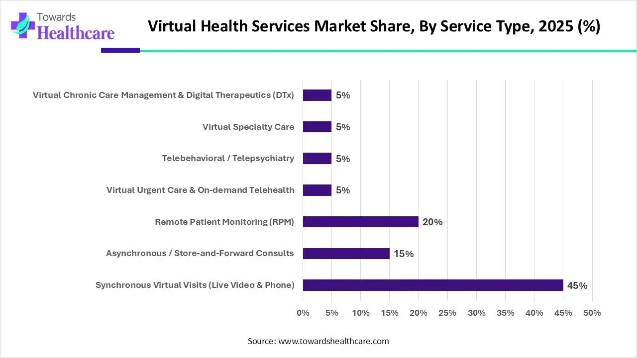 Virtual Health Services Market, By Service Type, (Synchronous Virtual Visits (Live Video & Phone)) Segment Dominates by 45% in 2025.