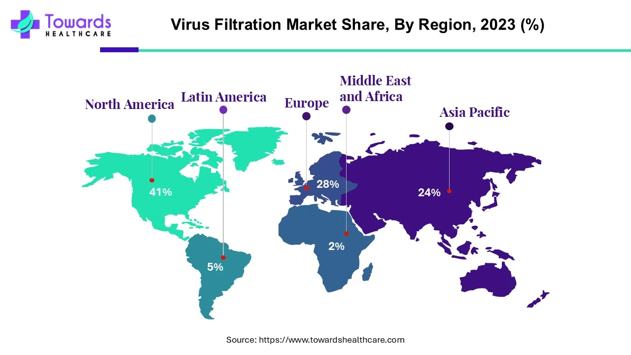 Virus Filtration Market NA, EU, APAC, LA, MEA Share, 2023 (%) Virus Filtration Market NA, EU, APAC, LA, MEA Share, 2023 (%)