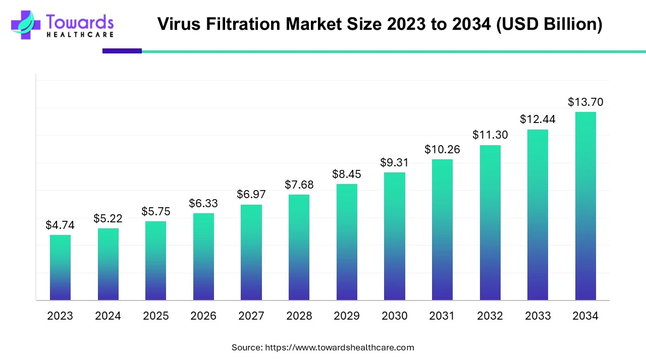 Virus Filtration Market Size 2023 - 2034 Virus Filtration Market Size 2023 - 2034