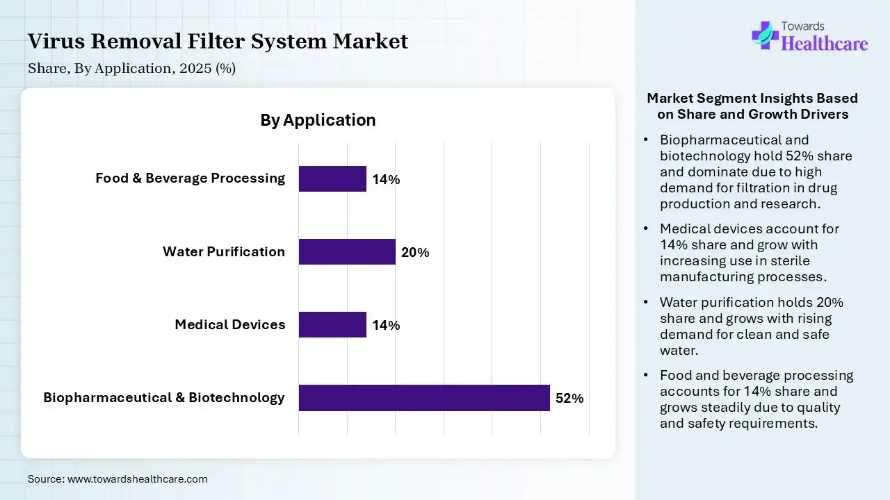 Virus Removal Filter System Market Share, By Application, 2025 (%) Virus Removal Filter System Market By Application, Biopharmaceutical & Biotechnology) Segment Dominates by 52% in 2025.