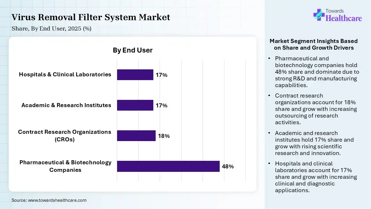 Virus Removal Filter System Market Share, By End User, 2025 (%) Virus Removal Filter System Market By End User, (Pharmaceutical & Biotechnology Companies) Segment Dominates by 48% in 2025.