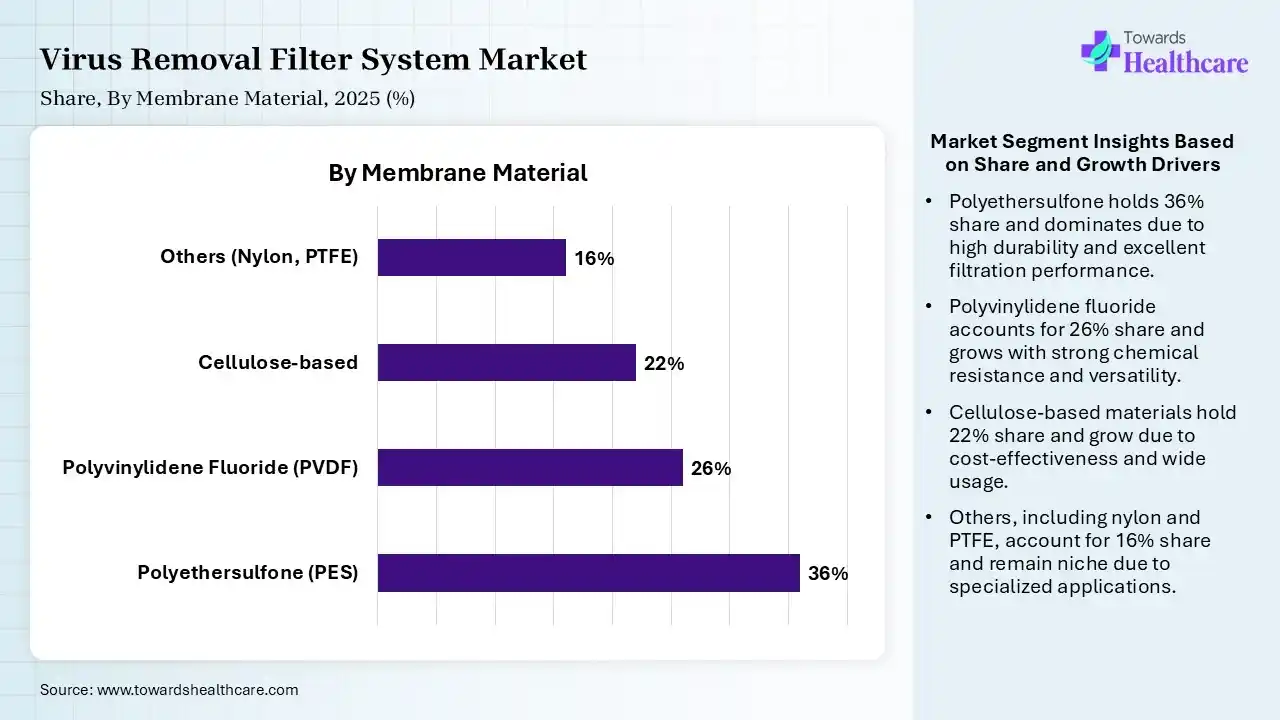 Virus Removal Filter System Market Share, By Membrane Material, 2025 (%) Virus Removal Filter System Market By Membrane Material, (Polyethersulfone (PES)) Segment Dominates by 36% in 2025.