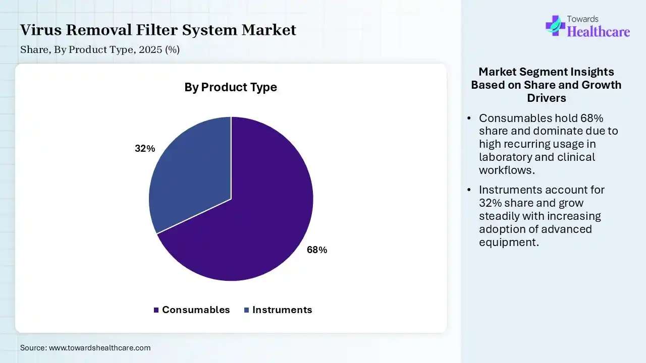 Virus Removal Filter System Market Share, By Product Type, 2025 (%) Virus Removal Filter System Market By Product Type, (Consumables) Segment Dominates by 68% in 2025.