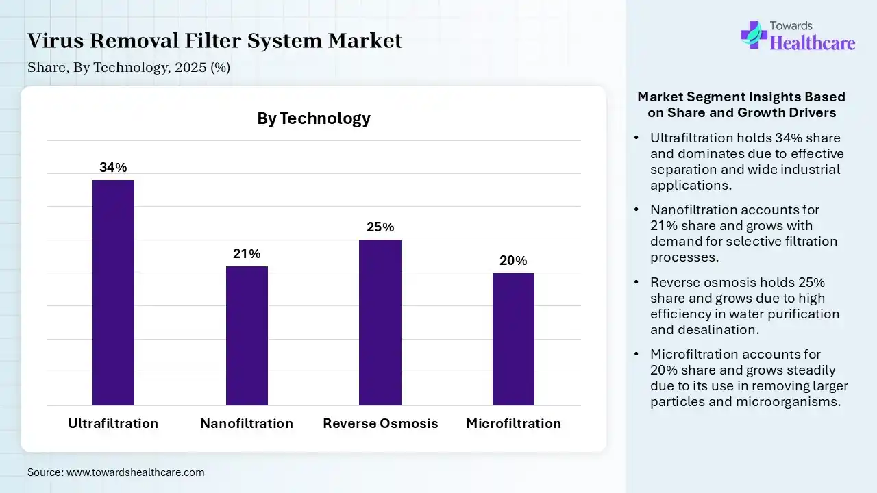 Virus Removal Filter System Market Share, By Technology, 2025 (%) Virus Removal Filter System Market By Technology, (Ultrafiltration) Segment Dominates by 34% in 2025.