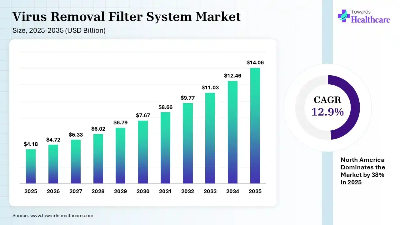 Virus Removal Filter System Market Size 2025 - 2035 (USD Billion) Virus Removal Filter System Market Size is USD 4.72 Billion in 2026.