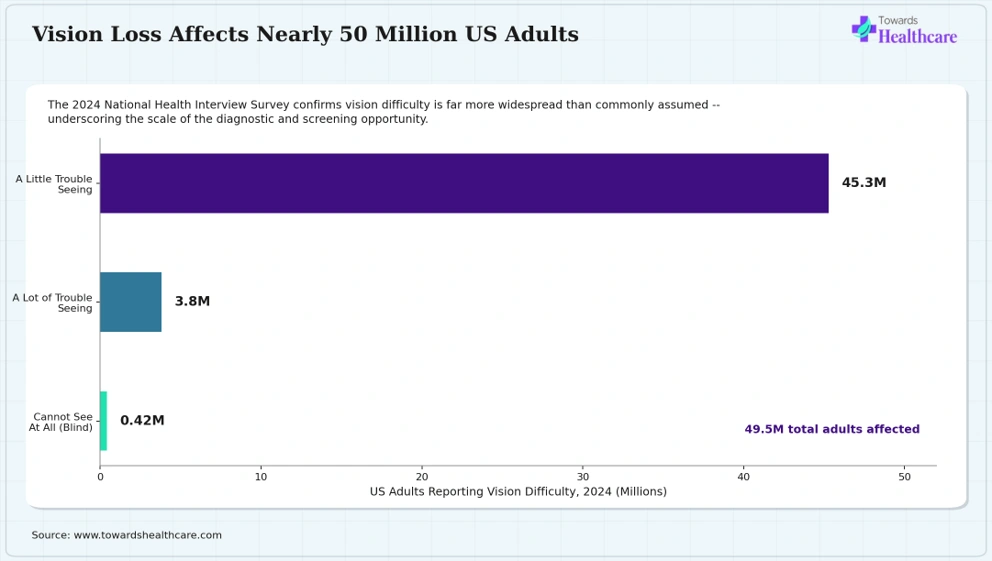 Vision Loss Affects Nearly 50 Million US Adults Nearly 50 million US adults report some degree of vision loss or difficulty seeing