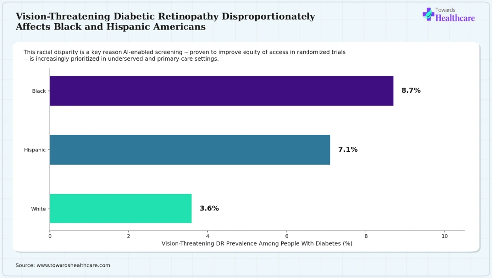 Vision-Threatening Diabetic Retinopathy Disproportionately Affects Black and Hispanic Americans Vision-threatening diabetic retinopathy disproportionately affects Black and Hispanic Americans