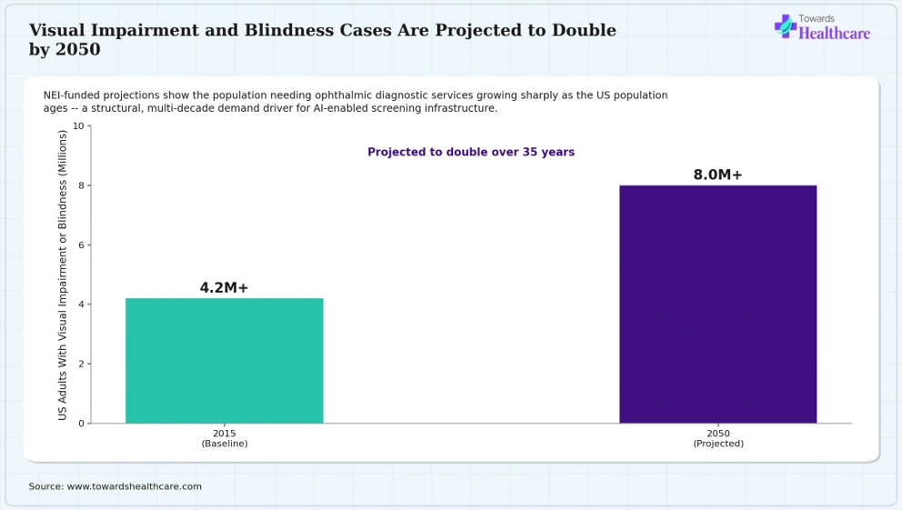 Visual Impairment and Blindness Cases Are Projected to Double by 2050 Cases of visual impairment and blindness in the US are projected to double by 2050