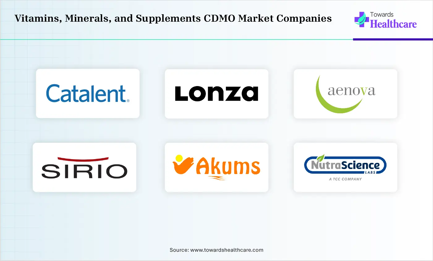 Vitamins, Minerals, and Supplements CDMO Market Top Comapnies Vitamins, Minerals, and Supplements CDMO Market Companies are Catalent, Inc., Lonza Group AG, Aenova Group, Sirio Pharma Co., Ltd., Akums Drugs & Pharmaceuticals Ltd., NutraScience Labs, Robinson Pharma, Inc.