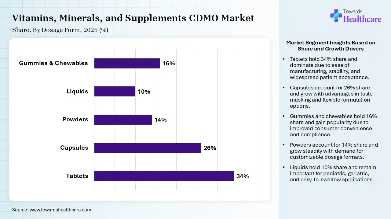 Vitamins, Minerals, and Supplements CDMO Market Share, By Dosage Form, 2025 (%) Vitamins, Minerals, and Supplements CDMO Market By Dosage Form, (Tablets) Segment Dominates by 34% in 2025.
