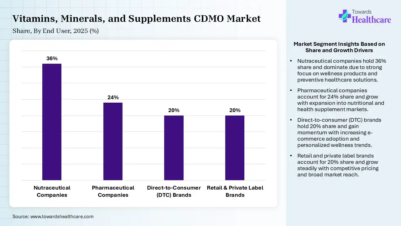 Vitamins, Minerals, and Supplements CDMO Market Share, By End User, 2025 (%) Vitamins, Minerals, and Supplements CDMO Market By End User, (Nutraceutical Companies) Segment Dominates by 36% in 2025.