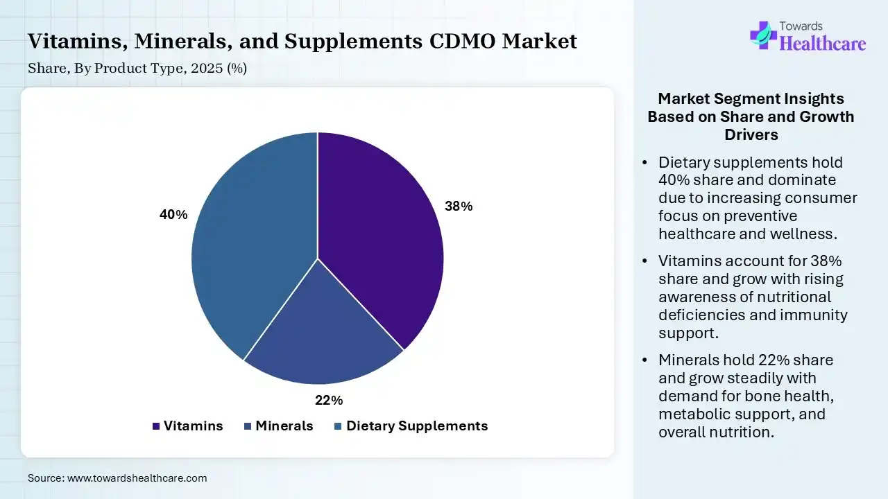 Vitamins, Minerals, and Supplements CDMO Market Share, By Product Type, 2025 (%) Vitamins, Minerals, and Supplements CDMO Market By Product Type, (Vitamins) Segment Dominates by 38% in 2025.