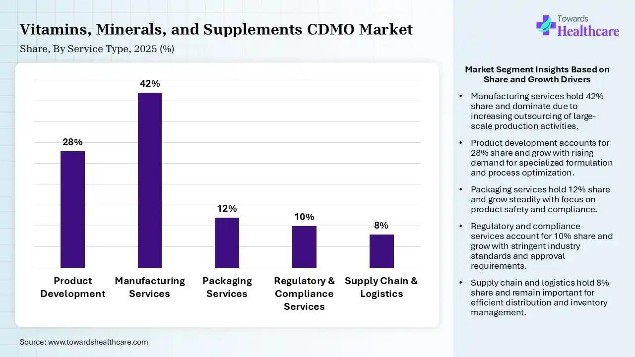 Vitamins, Minerals, and Supplements CDMO Market Share, By Service Type, 2025 (%) Vitamins, Minerals, and Supplements CDMO Market By Service Type, (Product Development) Segment Dominates by 28% in 2025.
