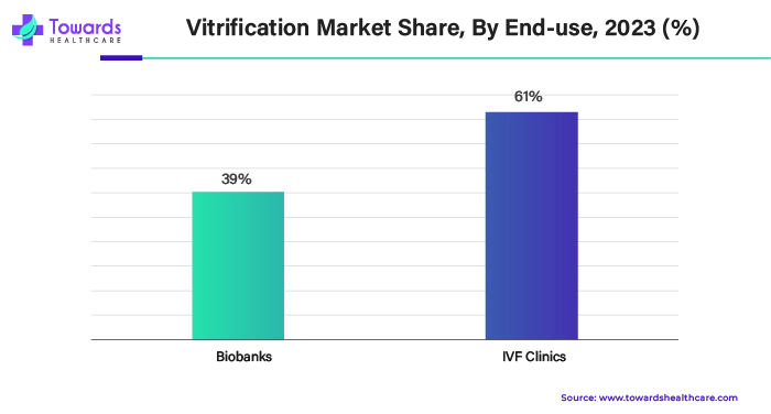 Vitrification Market Share, By End-Use, 2023 (%) Vitrification Market Share, By End-Use, 2023 (%)