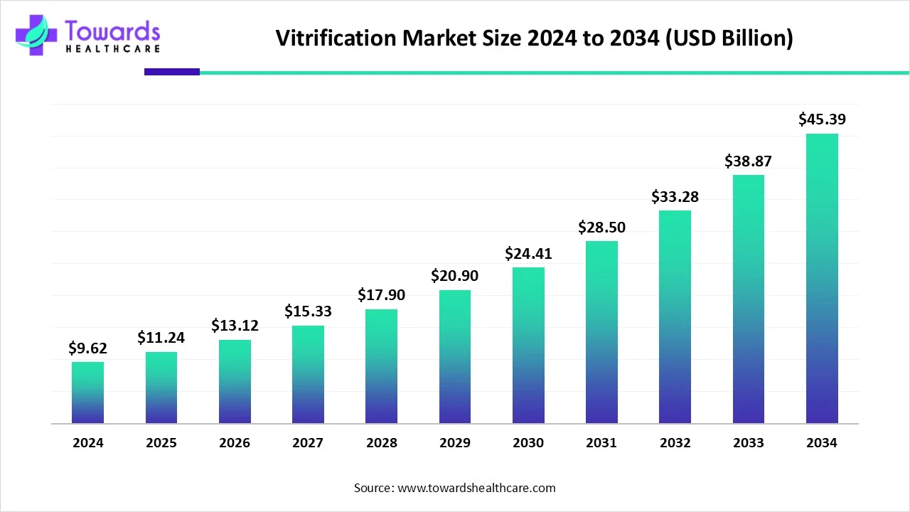Vitrification Market Size 2023 - 2034 Vitrification Market Size 2023 - 2034