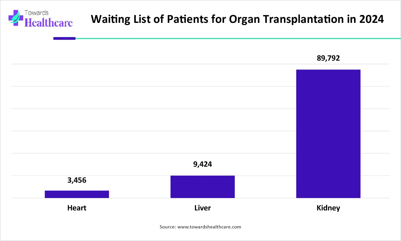 Waiting List of Patients for Organ Transplantation in 2024 Waiting List of Patients for Organ Transplantation in 2024