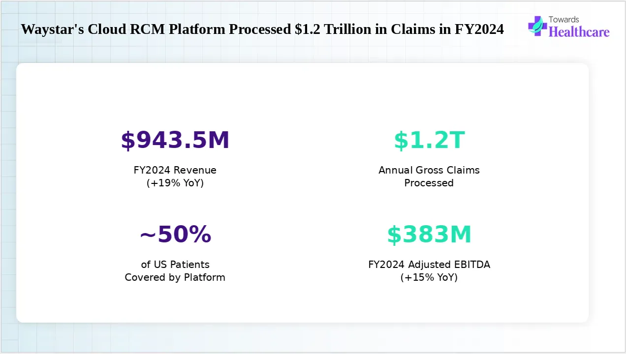 Waystar's growing role in processing healthcare revenue cycle claims