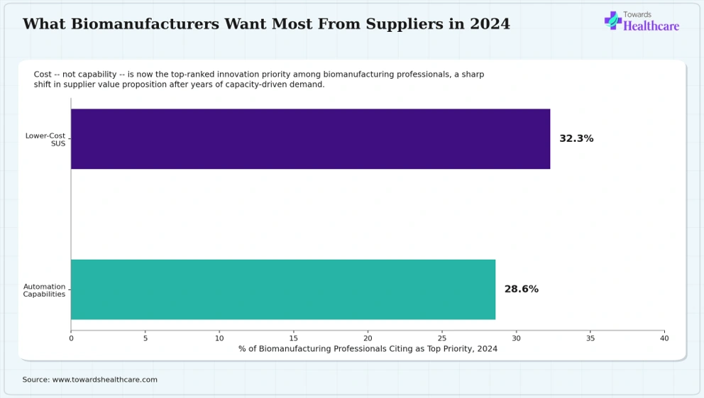 Biomanufacturers now rank lower-cost single-use systems above automation as a priority