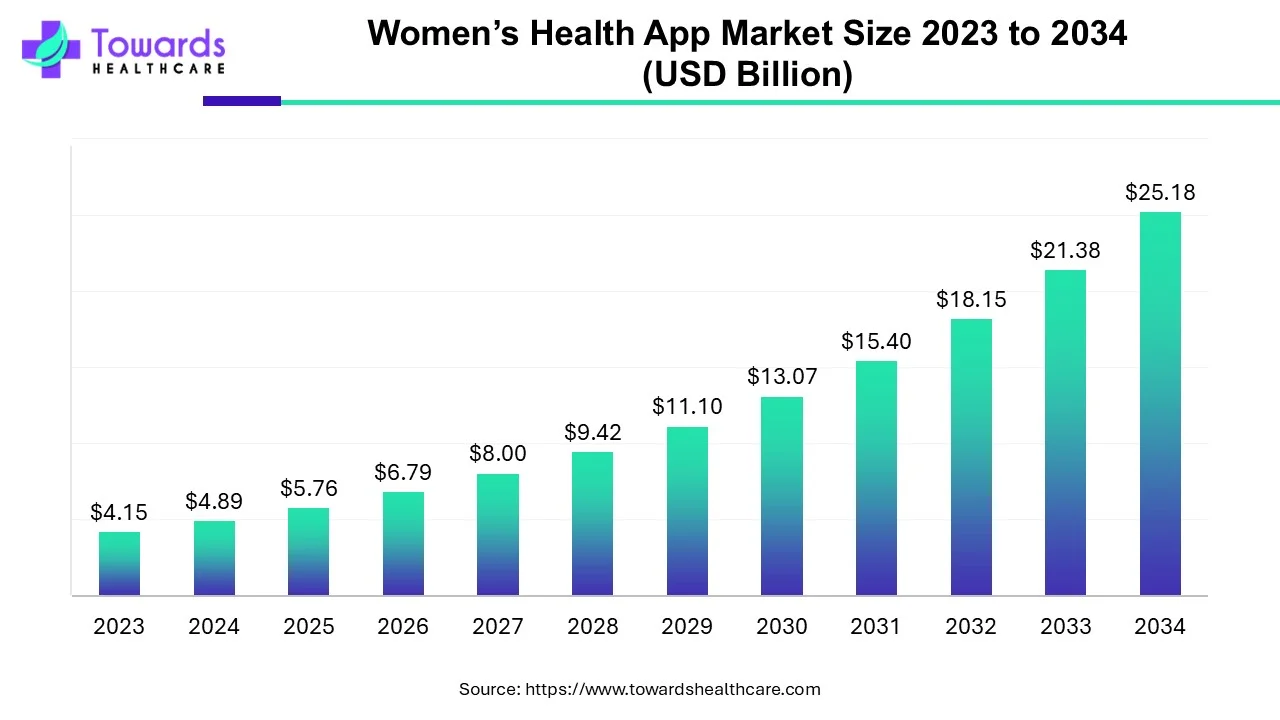 Women’s Health App Market Size 2023 - 2034 Women’s Health App Market Size 2023 - 2034