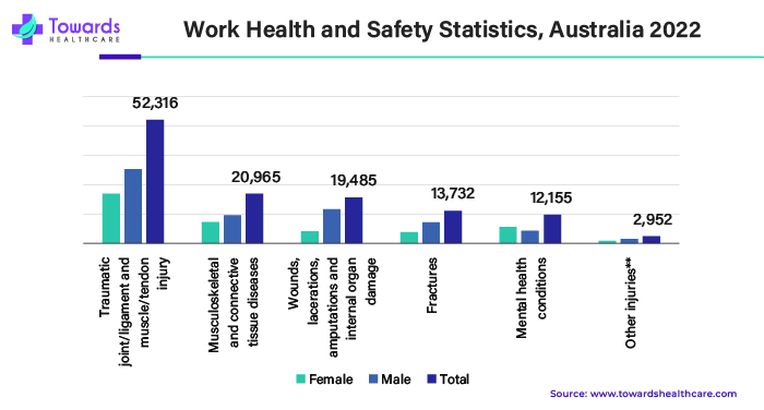 Work Health and Safety Statistics, Australia 2022 Work Health and Safety Statistics, Australia 2022