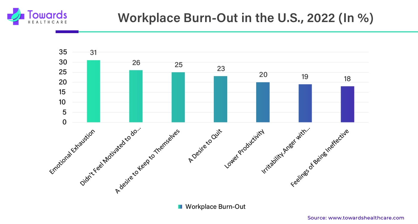 Workplace Burn Out in the U.S., 2022 (%) Workplace Burn Out in the U.S., 2022 (%)