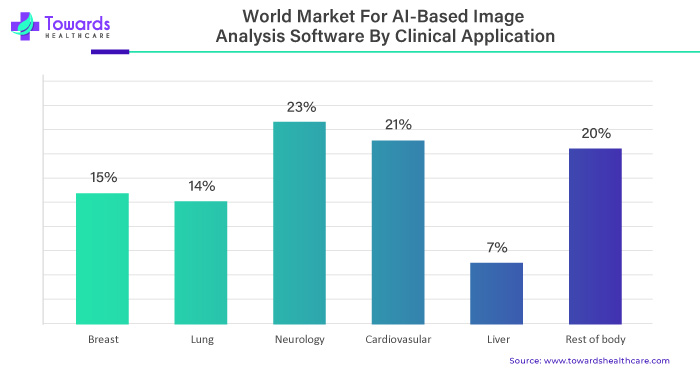 World Market for AI Based Image Analysis Software by Clinical Application World Market for AI Based Image Analysis Software by Clinical Application