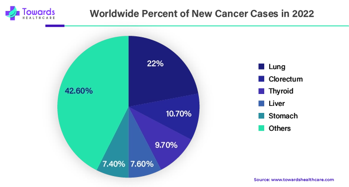 Worldwide Percent of New Cancer Cases in 2022 Worldwide Percent of New Cancer Cases in 2022
