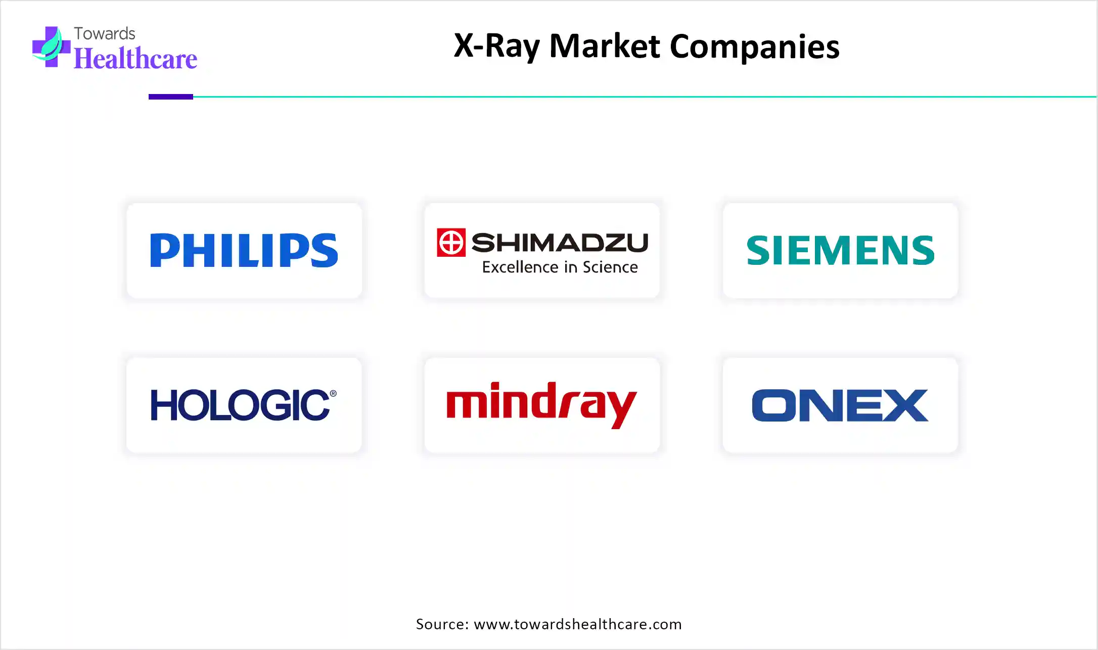 X-Ray Market Companies are Koninklijke Philips N.V., Shimadzu Corporation, Siemens, Hologic Inc., Mindray Medical International Limited